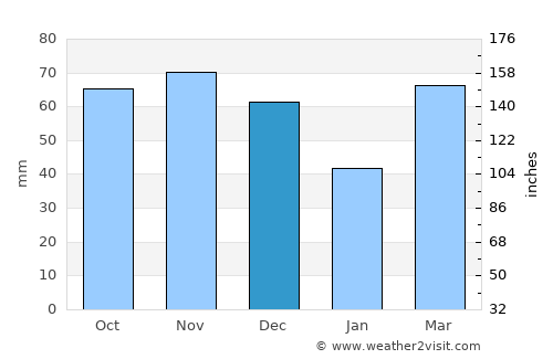 Geneva average rain in December