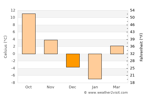 Geneva average temperature in December