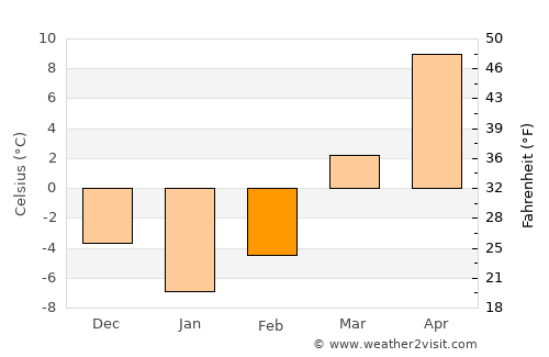 Geneva average temperature in February