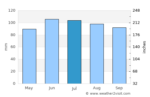 Geneva average rain in July
