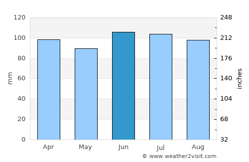 Geneva average rain in June