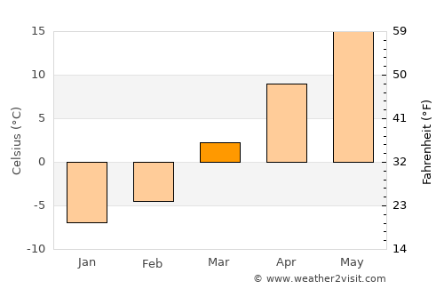 Geneva average temperature in March