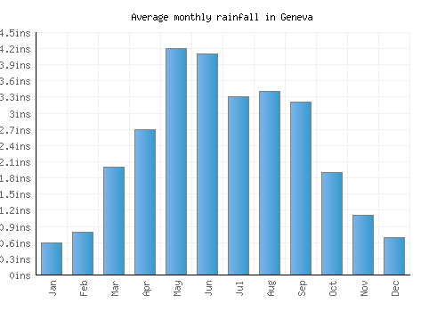 Geneva monthly rainfall chart (inches)