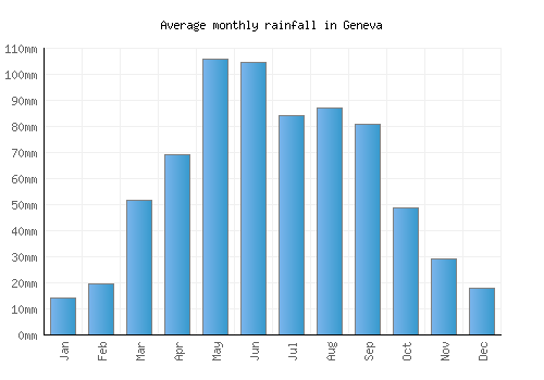 Geneva monthly rainfall chart (mm)