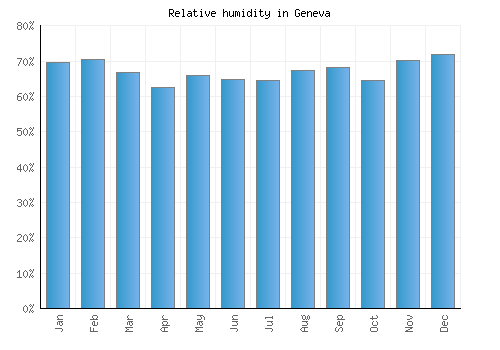 Geneva relative humidity averages