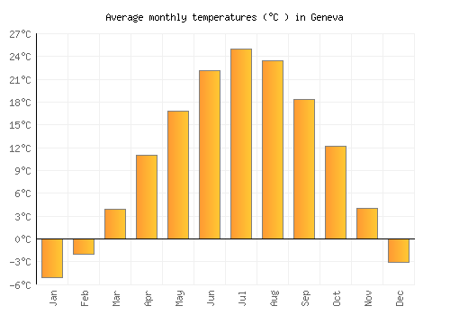 Geneva average temperature chart (Celsius)