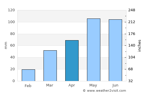 Geneva average rain in April