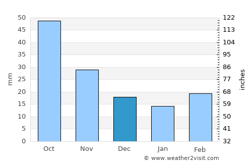 Geneva average rain in December