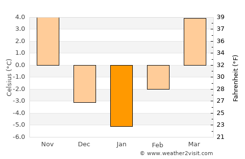 Geneva average temperature in January