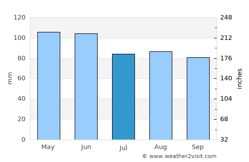 Geneva average rain in July