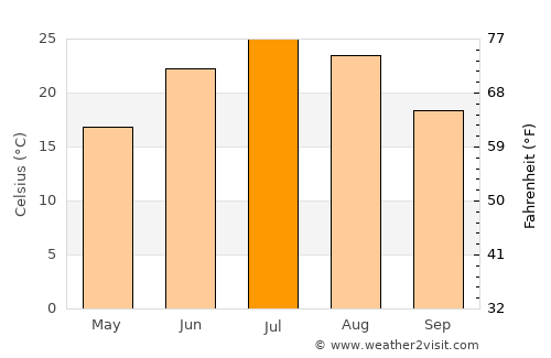 Geneva average temperature in July
