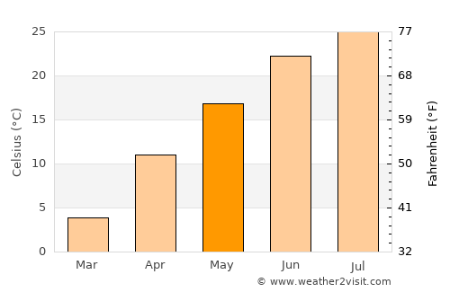Geneva average temperature in May