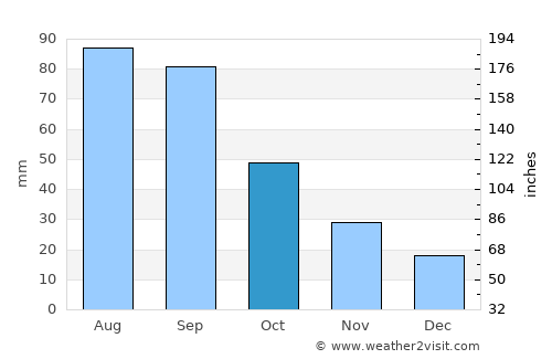 Geneva average rain in October