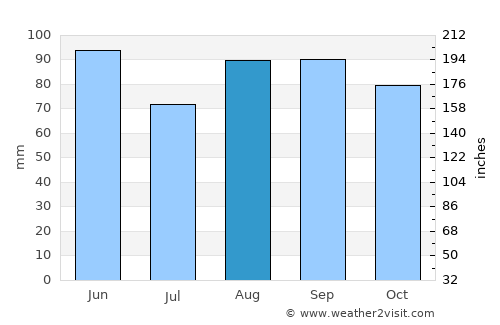 Geneva average rain in August