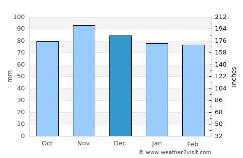 Geneva average rain in December