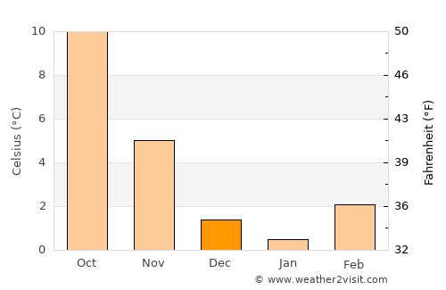 Geneva average temperature in December