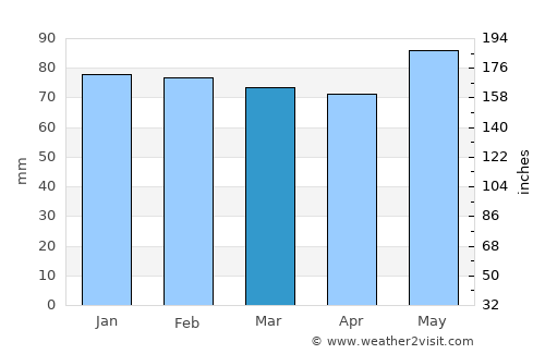 Geneva average rain in March