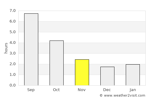 Geneva average rain in November