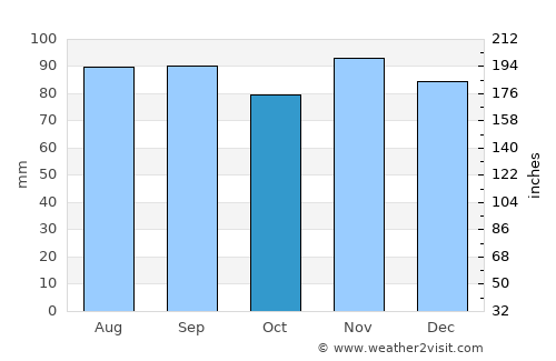 Geneva average rain in October