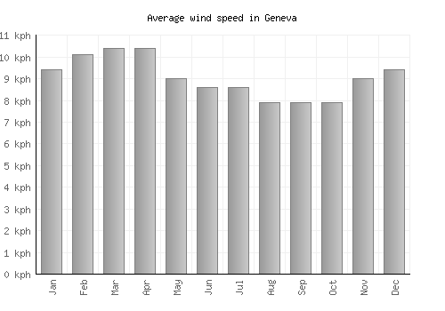 Geneva average winspeed by month (km/h)