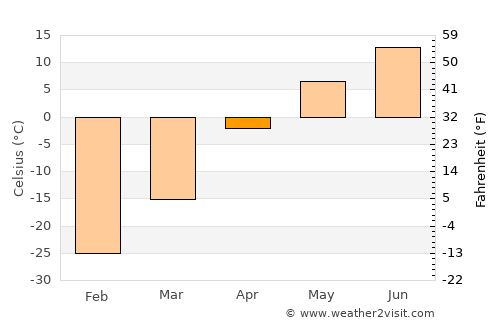 Genhe average temperature in April