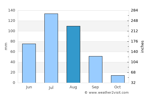 Genhe average rain in August