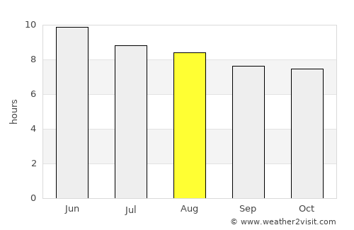 Genhe average rain in August