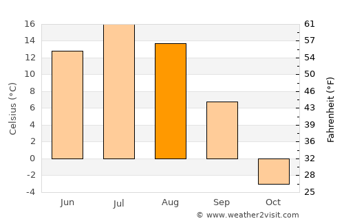 Genhe average temperature in August