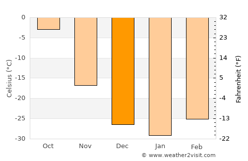 Genhe average temperature in December