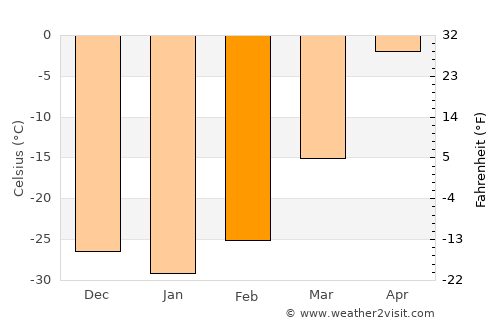 Genhe average temperature in February