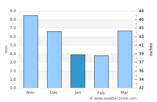 Genhe average rain in January
