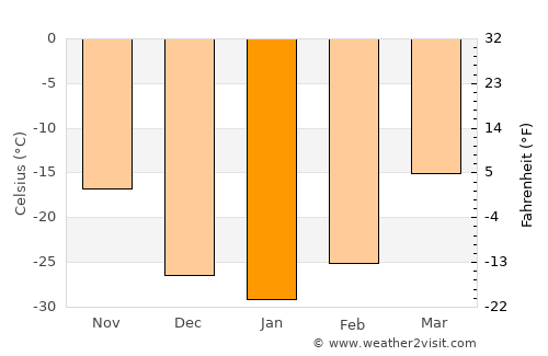 Genhe average temperature in January