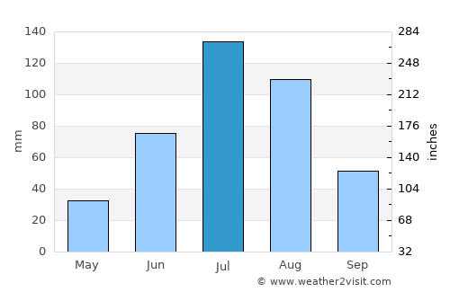 Genhe average rain in July