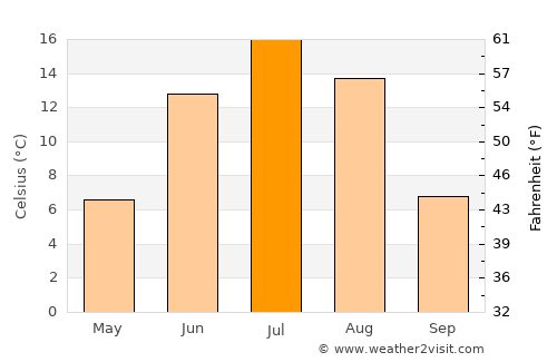 Genhe average temperature in July
