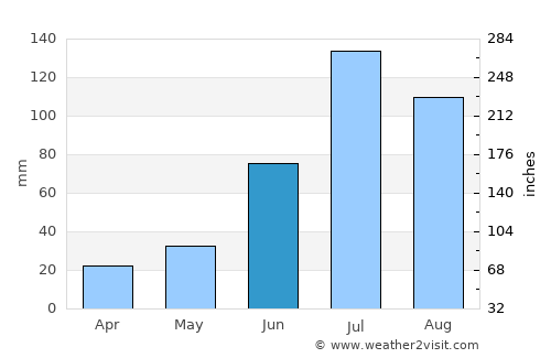 Genhe average rain in June