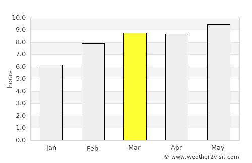 Genhe average rain in March