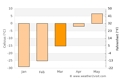 Genhe average temperature in March
