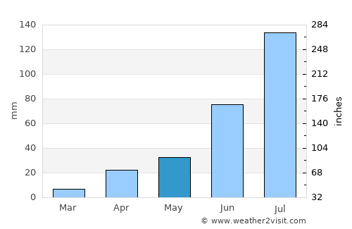 Genhe average rain in May