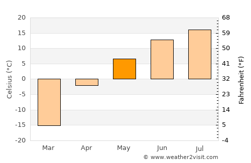 Genhe average temperature in May
