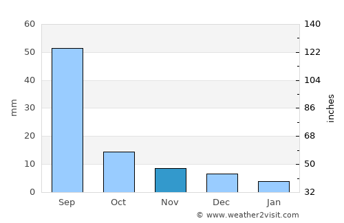Genhe average rain in November