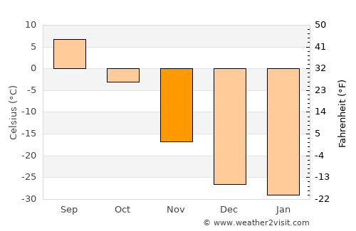 Genhe average temperature in November