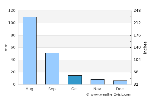 Genhe average rain in October