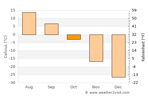 Genhe average temperature in October