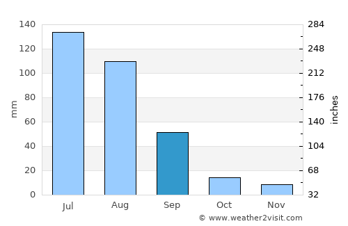 Genhe average rain in September