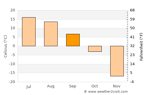 Genhe average temperature in September