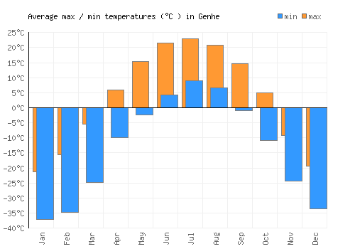 Genhe average minimum / maximum temperatures (Celsius)