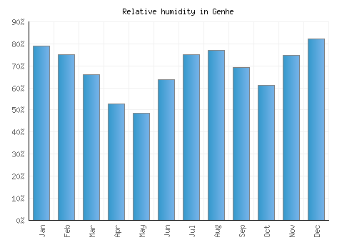 Genhe relative humidity averages