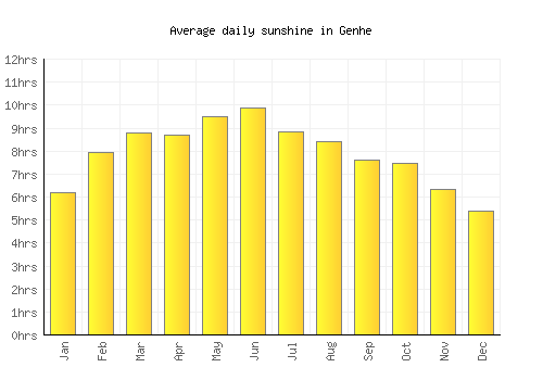 Genhe average daily sunshine chart