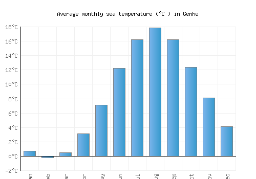 Genhe average sea temperature chart (Celsius)