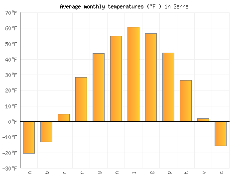 Genhe average temperature chart (Fahrenheit)
